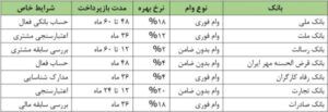 جدول مقایسه وام فوری بانک‌ها