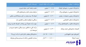 افزایش درآمد دندانپزشکان