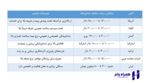 افزایش درآمد دندانپزشکان