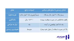 پرورش دندان طبیعی در آزمایشگاه